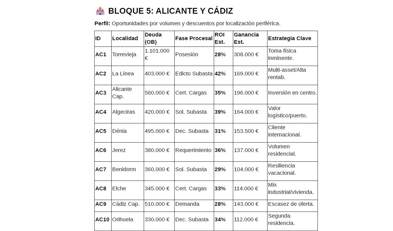 Oportunidades seleccionadas Alicante NPL