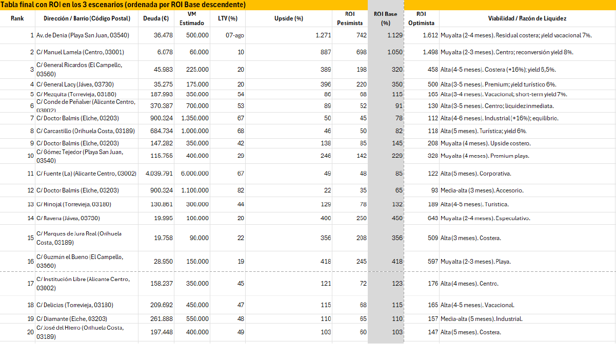 Oportunidades seleccionadas Alicante NPL