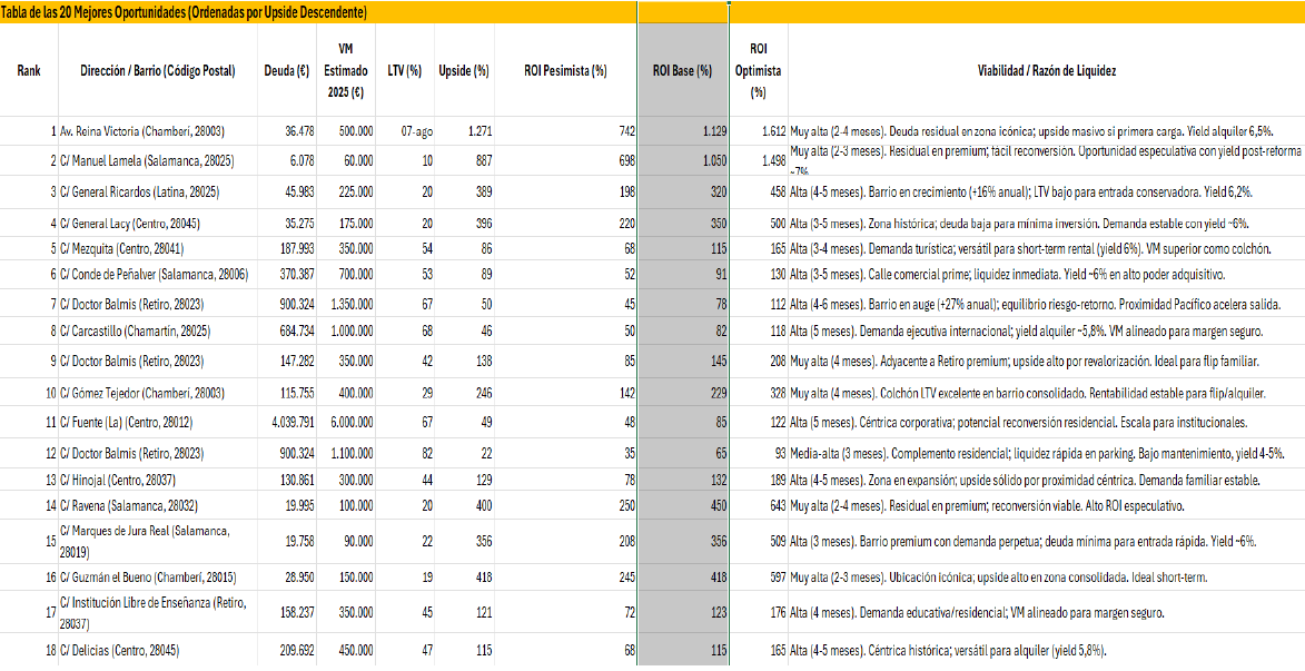 Oportunidades seleccionadas Madrid NPL