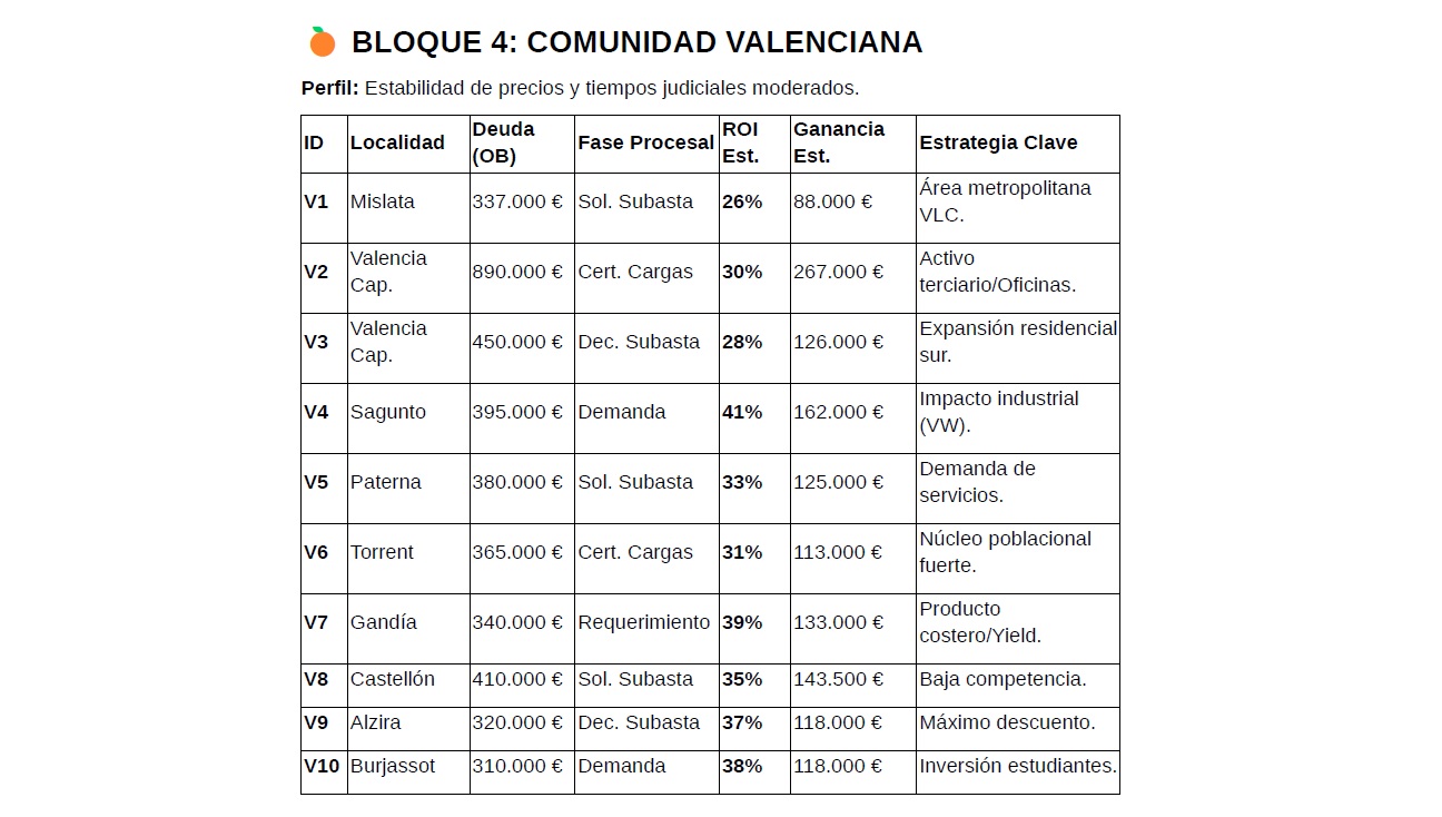 Oportunidades seleccionadas Valencia NPL